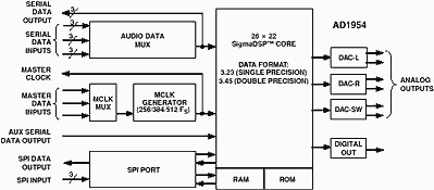Figure 2. SigmaDSP processing core